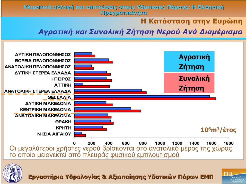 ΝΗΣΙΑ ΑΙΓΑΙΟΥ Αγροτική Αγροτική ζήτηση Ζήτηση Συνολική Συνολική ζήτηση Ζήτηση 10 6 m 3 /έτος 0 200 400 600 800 1000 1200 1400 1600 1800