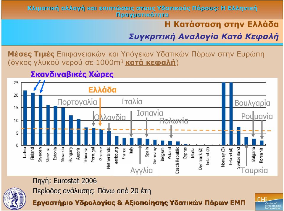 νερού σε 1000m 3 κατά κεφαλή) Ελλάδα Πορτογαλία Ιταλία Ισπανία Ολλανδία Πολωνία