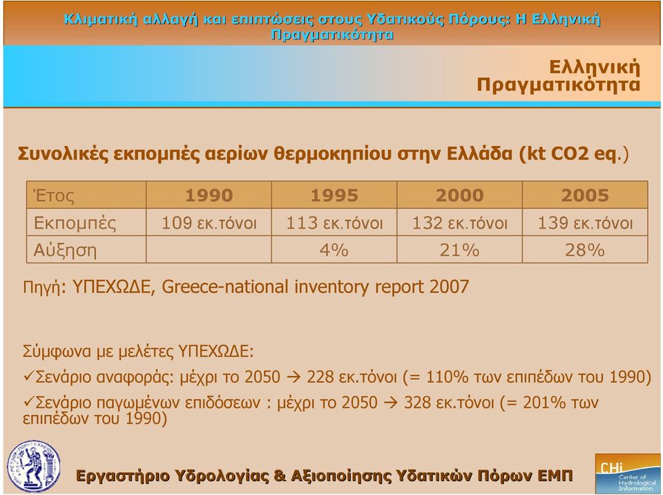 τόνοι Αύξηση 4% 21% 28% Πηγή: ΥΠΕΧΩΔΕ, Greece-national inventory report 2007 Σύμφωνα με μελέτες ΥΠΕΧΩΔΕ: