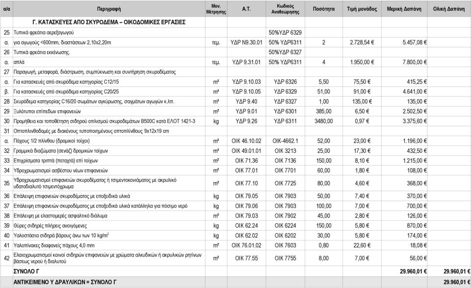 800,00 27 Παραγωγή, μεταφορά, διάστρωση, συμπύκνωση και συντήρηση σκυροδέματος Για κατασκευές από σκυρόδεμα κατηγορίας C12/15 m³ ΥΔΡ 9.10.03 ΥΔΡ 6326 5,50 75,50 415,25 β.