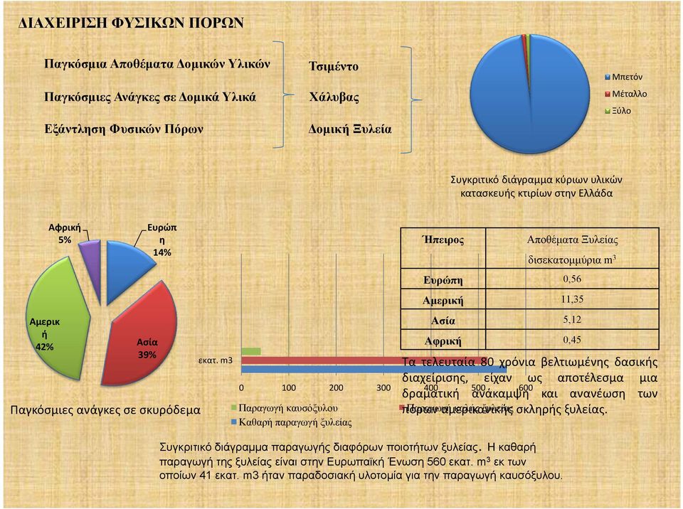 m3 0 100 200 300 400 500 600 Παραγωγή καυσόξυλου Καθαρή παραγωγή ξυλείας Ήπειρος Αποθέματα Ξυλείας δισεκατομμύρια m 3 Ευρώπη 0,56 Αμερική 11,35 Ασία 5,12 Αφρική 0,45 Τα τελευταία 80 χρόνια