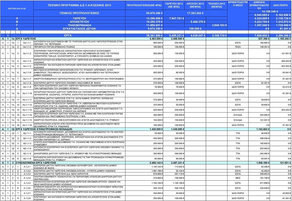 366 Α 1 1α ΕΡΓΑ ΥΔΡΕΥΣ 4.403.000 2.488.000 837.398 1.185.366 Α 1 1α 1 Αα.1.1.1 ΚΑΤΑΣΚΕΥΗ ΚΑΙ ΔΙΑΣΥΝΔΕ ΜΕ ΤΟ ΥΠΑΡΧΟΝ ΔΙΚΤΥΟ ΔΥΟ ΥΔΡΟΓΕΩΤΡΗΣΕΩΝ ΣΤΗΝ ΠΕΡΙΟΧΗ Τ.Κ. ΠΕΤΡΑΝΩΝ 560.000 200.000 ΕΣΠΑ 162.