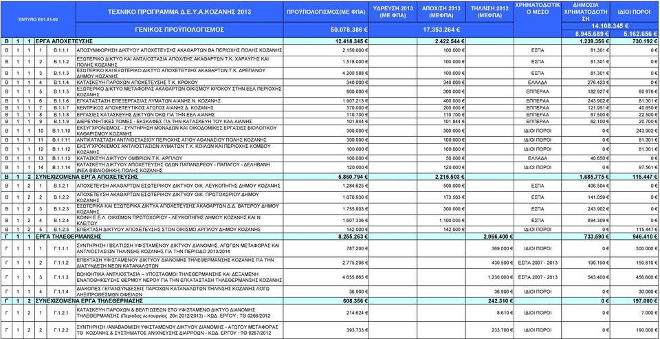 Κ. ΔΡΕΠΑΝΟΥ ΔΗΜΟΥ 4.200.588 100.000 ΕΣΠΑ 81.301 0 Β 1 1 4 Β.1.1.4 ΚΑΤΑΣΚΕΥΗ ΠΑΡΟΧΩΝ ΑΠΟΧΕΤΕΥΣ Τ.Κ. ΚΡΟΚΟΥ 340.000 340.000 ΕΛΛΑΔΑ 276.423 0 Β 1 1 5 Β.1.1.5 ΕΞΩΤΕΡΙΚΟ ΔΙΚΤΥΟ ΜΕΤΑΦΟΡΑΣ ΑΚΑΘΑΡΤΩΝ ΟΙΚΙΣΜΟΥ ΚΡΟΚΟΥ ΣΤΗΝ ΕΕΛ ΠΕΡΙΟΧΗΣ 800.