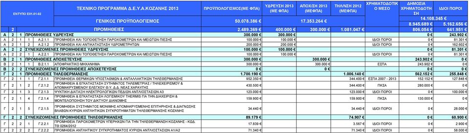2.2.1 ΠΡΟΜΗΘΕΙΑ ΚΑΙ ΤΟΠΟΘΕΤΗ ΠΑΡΟΧΟΜΕΤΡΩΝ ΚΑΙ ΜΕΙΩΤΩΝ ΠΙΕΣ 100.000 100.000 ΙΔΙΟΙ ΠΟΡΟΙ 0 81.301 Β 2 1 ΠΡΟΜΗΘΕΙΕΣ ΑΠΟΧΕΤΕΥΣ 300.000 300.000 243.902 0 Β 2 1 1 Β.2.1.1 ΑΠΟΦΡΑΚΤΙΚΟ ΜΗΧΑΝΗΜΑ 300.000 300.000 ΕΣΠΑ 243.