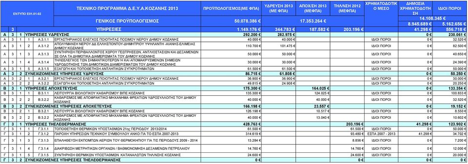 000 50.000 ΙΔΙΟΙ ΠΟΡΟΙ 0 40.650 Α 3 1 4 Α.3.1.4 ΤΗΛΕΕΛΕΓΧΟΣ ΤΩΝ ΜΑΝΤΙΚΟΤΕΡΩΝ Ή ΚΑΙ ΑΠΟΜΑΚΡΥΣΜΕΝΩΝ ΜΕΙΩΝ ΥΔΡΟΔΟΤΗΣ ΤΩΝ ΔΗΜΟΤΙΚΩΝ ΔΙΑΜΕΡΙΣΜΑΤΩΝ ΤΟΥ ΔΗΜΟΥ 30.000 30.000 ΙΔΙΟΙ ΠΟΡΟΙ 0 24.390 Α 3 1 5 Α.3.1.5 ΕΞΑΓΩΓΗ ΚΑΙ ΤΟΠΟΘΕΤΗ ΑΝΤΛΗΤΙΚΩΝ ΣΥΓΚΡΟΤΗΜΑΤΩΝ 61.