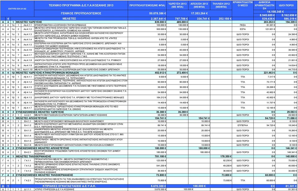 951 0 Α 4 1α 3 Αα.4.1.3 ΜΕΛΕΤΗ ΑΠΟΤΥΠΩΣ, ΚΑΤΑΓΡΑΦΗΣ ΚΑΙ ΟΛΟΚΛΗΡΩ ΚΑΤΑΣΚΕΥΗΣ ΕΣΩΤΕΡΙΚΟΥ ΔΙΚΤΥΟΥ ΥΔΡΕΥΣ Δ.Δ. ΚΡΟΚΟΥ ΔΗΜΟΥ 30.000 30.000 ΙΔΙΟΙ ΠΟΡΟΙ 0 24.390 Α 4 1α 4 Αα.4.1.4 ΜΕΛΕΤΗ ΓΙΑ ΤΗΝ ΤΡΟΦΟΔΟΣΙΑ ΤΩΝ Δ.