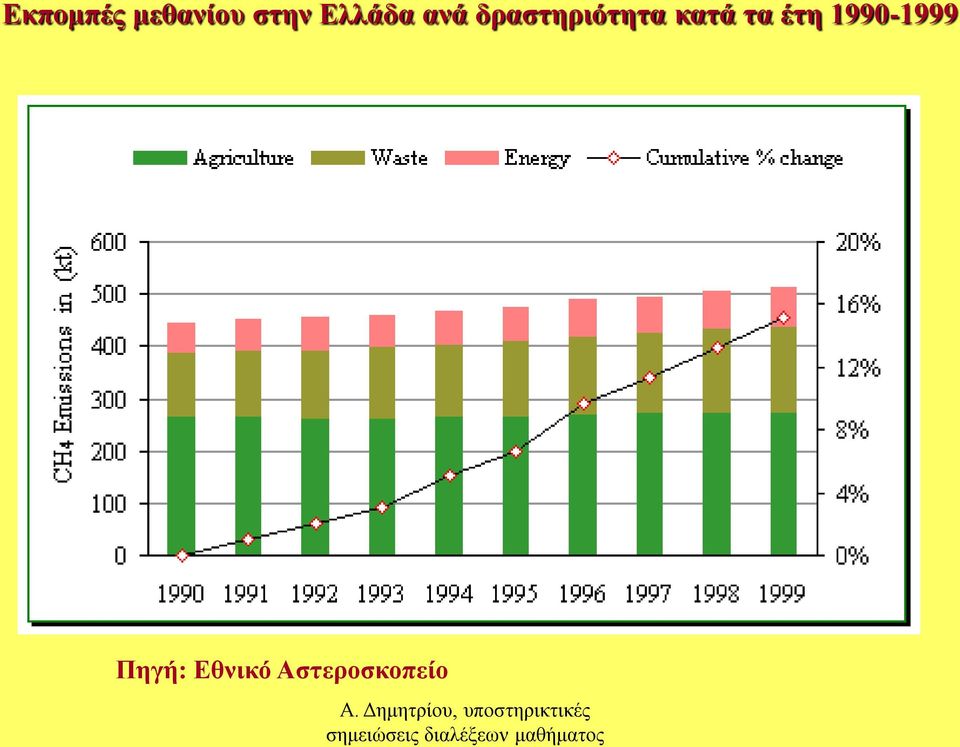 δραστηριότητα κατά τα