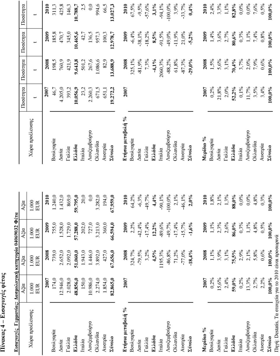 240,0 Βουλγαρία 46,7 198,5 185,8 311,3 ανία 12.946,0 2.652,0 1.528,0 1.432,0 ανία 4.205,0 760,9 470,7 425,8 Γαλλία 2.028,0 2.092,0 1.729,0 869,0 Γαλλία 393,2 421,9 345,0 146,3 Ελλάδα 48.856,0 51.