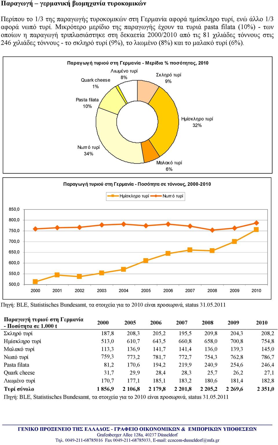 (9%), το λιωµένο (8%) και το µαλακό τυρί (6%).