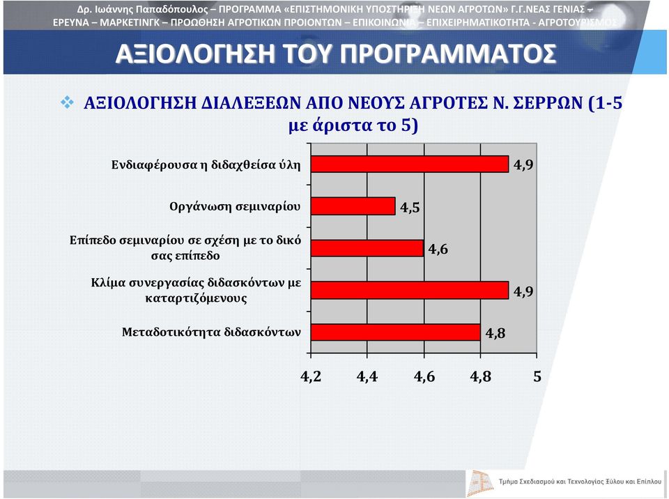 σεμιναρίου 4,5 Επίπεδο σεμιναρίου σε σχέση με το δικό σας επίπεδο 4,6