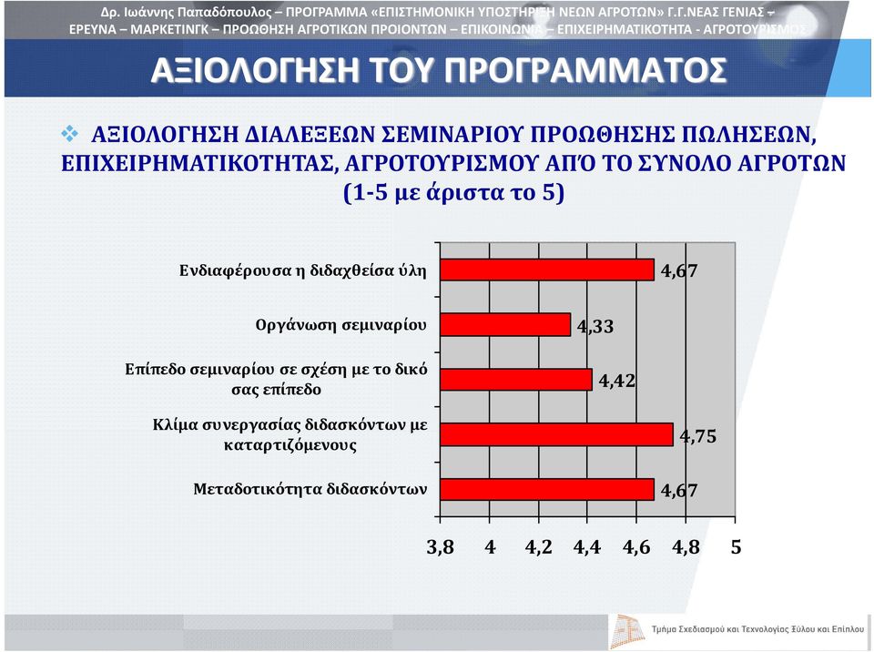 σεμιναρίου Επίπεδο σεμιναρίου σε σχέση με το δικό σας επίπεδο 4,33 4,42 Κλίμα