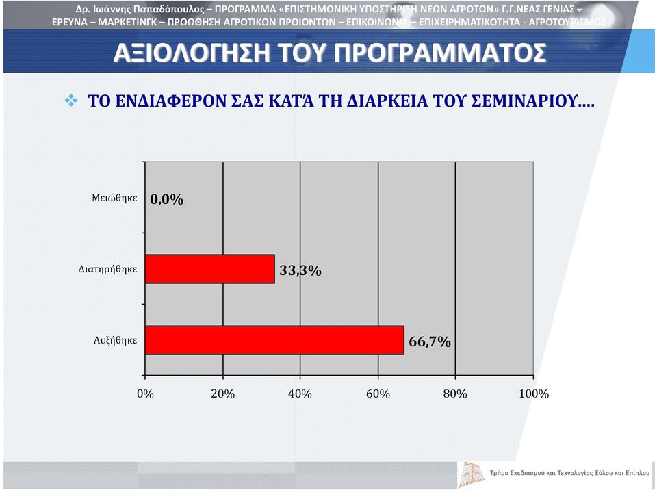 Μειώθηκε 0,0% Διατηρήθηκε