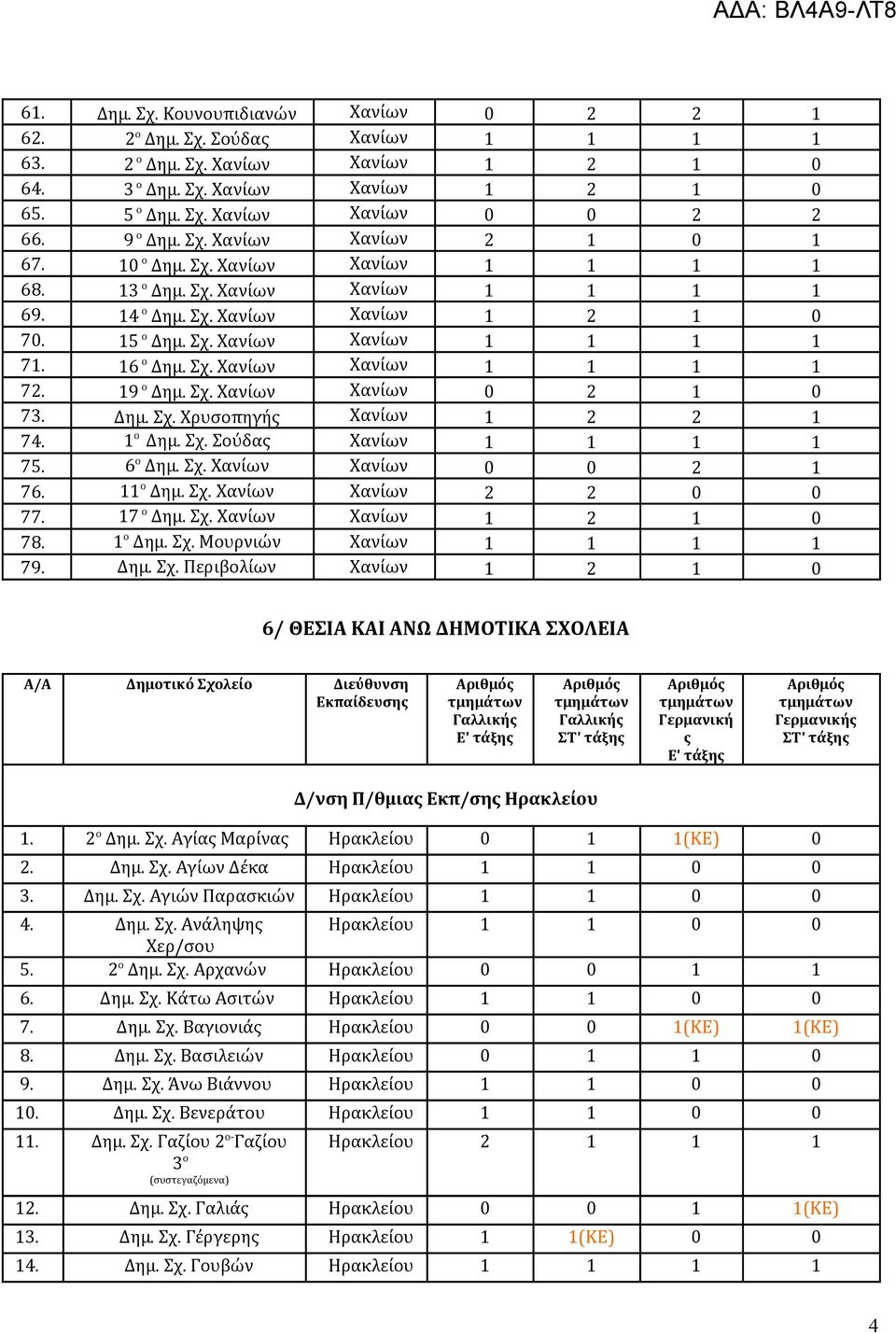 16 ο Δημ. Σχ. Χανίων Χανίων 1 1 1 1 72. 19 ο Δημ. Σχ. Χανίων Χανίων 0 2 1 0 73. Δημ. Σχ. Χρυσοπηγής Χανίων 1 2 2 1 74. 1 ο Δημ. Σχ. Σούδας Χανίων 1 1 1 1 75. 6 ο Δημ. Σχ. Χανίων Χανίων 0 0 2 1 76.