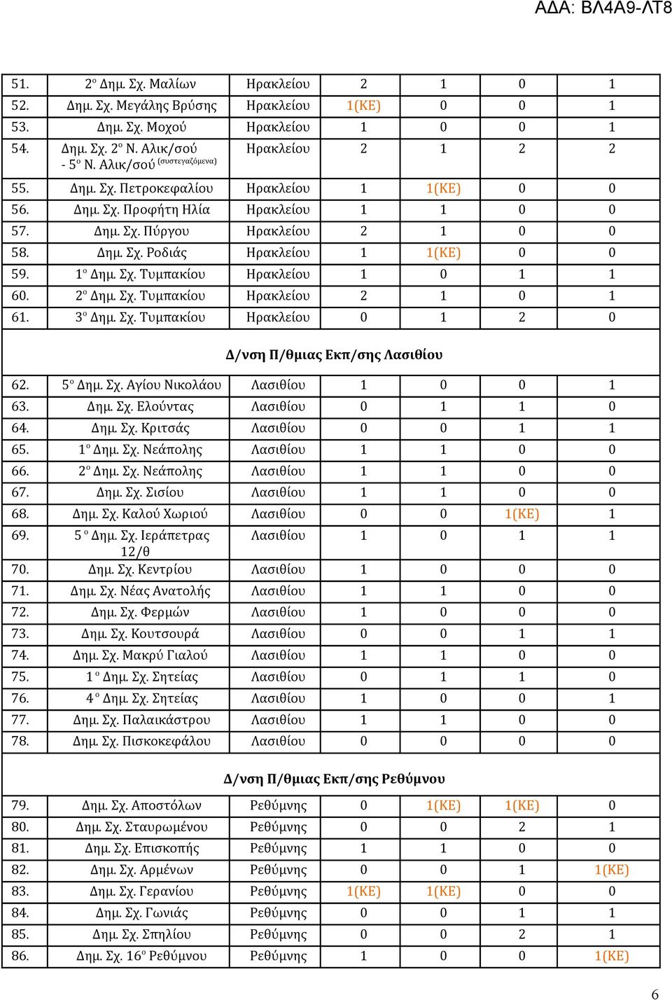 1 ο Δημ. Σχ. Τυμπακίου Ηρακλείου 1 0 1 1 60. 2 ο Δημ. Σχ. Τυμπακίου Ηρακλείου 2 1 0 1 61. 3 ο Δημ. Σχ. Τυμπακίου Ηρακλείου 0 1 2 0 Δ/νση Π/θμιας Εκπ/σης Λασιθίου 62. 5 ο Δημ. Σχ. Αγίου Νικολάου Λασιθίου 1 0 0 1 63.