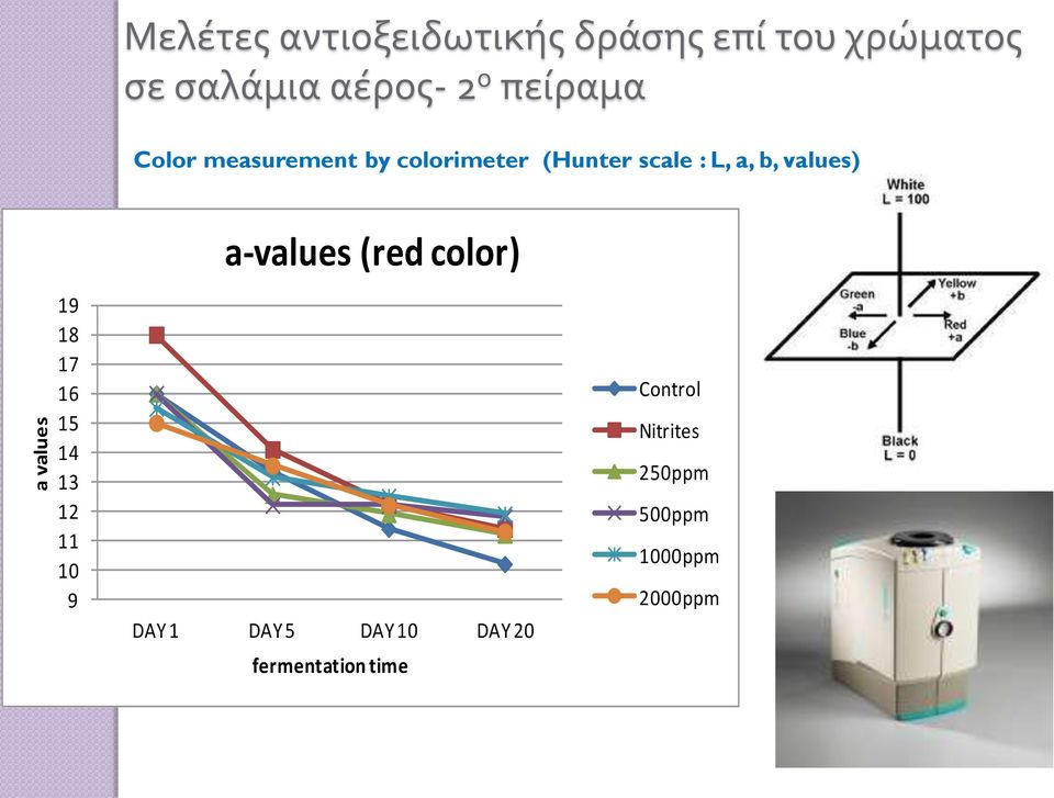 b, values) a-values (red color) 19 18 17 16 15 14 13 12 11 10 9 DAY 1 DAY