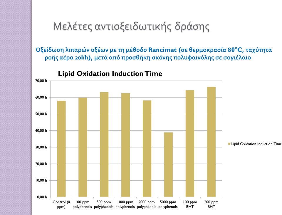 60,00 h 50,00 h 40,00 h 30,00 h Lipid Oxidation Induction Time 20,00 h 10,00 h 0,00 h Control (0 ppm) 100 ppm