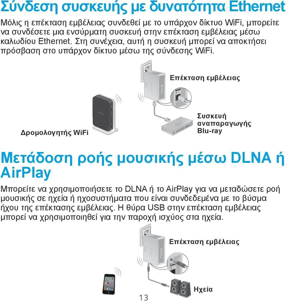 Επέκταση εμβέλειας Δρομολογητής WiFi Συσκευή αναπαραγωγής Blu-ray Μετάδοση ροής μουσικής μέσω DLNA ή AirPlay Μπορείτε να χρησιμοποιήσετε το DLNA ή το AirPlay για να