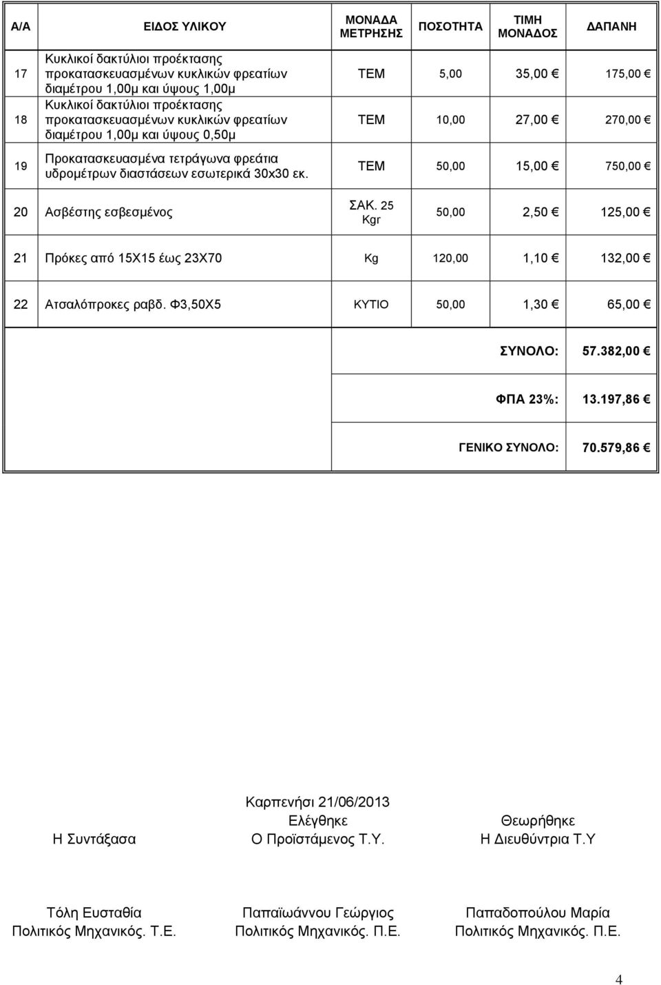 25 Kgr 50,00 2,50 125,00 21 Πρόκες από 15Χ15 έως 23Χ70 Kg 120,00 1,10 132,00 22 Ατσαλόπροκες ραβδ. Φ3,50Χ5 ΚΥΤΙΟ 50,00 1,30 65,00 ΣΥΝΟΛΟ: 57.382,00 ΦΠΑ 23%: 13.