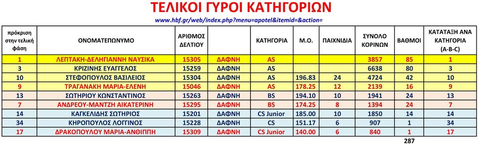 25 12 2139 16 9 13 ΣΩΤΗΡΙΟΥ ΚΩΝΣΤΑΝΤΙΝΟΣ 15263 ΔΑΦΝΗ BS 194.10 10 1941 24 13 7 ΑΝΔΡΕΟΥ-ΜΑΝΤΖΗ ΑΙΚΑΤΕΡΙΝΗ 15295 ΔΑΦΝΗ BS 174.