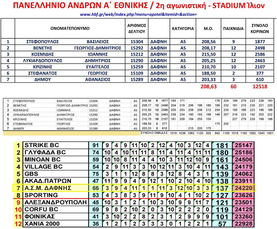 15289 ΔΑΦΝΗ AS 203,33 3 610 208,63 60 12518 1 ΣΤΕΦΟΠΟΥΛΟΣ ΒΑΣΙΛΕΙΟΣ 15304 ΔΑΦΝΗ AS 208,56 9 1877 195 171 178 224 199 279 222 226 183 2 ΒΕΝΕΤΗΣ ΓΕΩΡΓΙΟΣ-ΔΗΜΗΤΡΙΟΣ15292 ΔΑΦΝΗ AS 208,17 12 2498 204 219