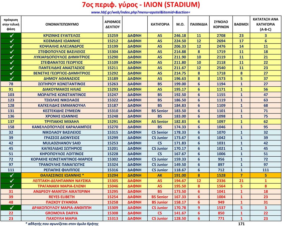 80 10 2118 11 22 ΠΑΝΤΕΛΙΔΗΣ ΑΝΑΣΤΑΣΙΟΣ 15211 ΔΑΦΝΗ AS 211.67 12 2540 11 23 ΒΕΝΕΤΗΣ ΓΕΩΡΓΙΟΣ-ΔΗΜΗΤΡΙΟΣ 15292 ΔΑΦΝΗ AS 214.75 8 1718 8 27 ΔΗΜΟΥ ΑΘΑΝΑΣΙΟΣ 15189 ΔΑΦΝΗ AS 196.