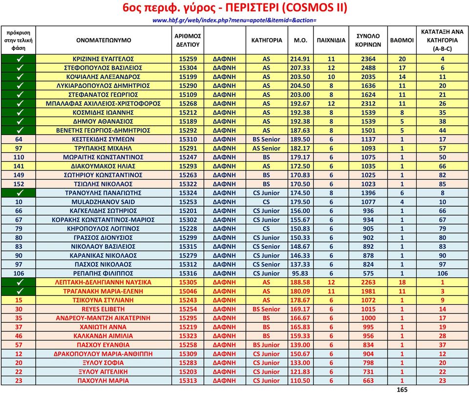 67 12 2312 11 26 ΚΟΣΜΙΔΗΣ ΙΩΑΝΝΗΣ 15212 ΔΑΦΝΗ AS 192.38 8 1539 8 35 ΔΗΜΟΥ ΑΘΑΝΑΣΙΟΣ 15189 ΔΑΦΝΗ AS 192.38 8 1539 5 38 ΒΕΝΕΤΗΣ ΓΕΩΡΓΙΟΣ-ΔΗΜΗΤΡΙΟΣ 15292 ΔΑΦΝΗ AS 187.