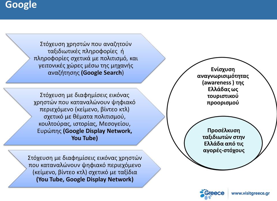 Ευρϊπθσ (Google Display Network, You Tube) Στόχευςθ με διαφθμίςεισ εικόνασ χρθςτϊν που καταναλϊνουν ψθφιακό περιεχόμενο (κείμενο, βίντεο κτλ) ςχετικό με ταξίδια