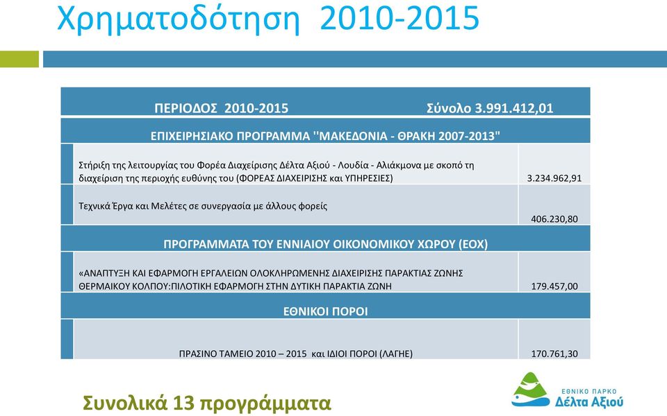 της περιοχής ευθύνης του (ΦΟΡΕΑΣ ΔΙΑΧΕΙΡΙΣΗΣ και ΥΠΗΡΕΣΙΕΣ) 3.234.962,91 Τεχνικά Έργα και Μελέτες σε συνεργασία με άλλους φορείς 406.