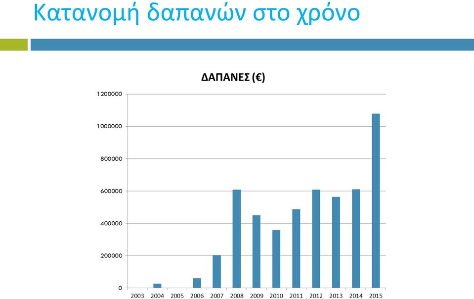 στο χρόνο