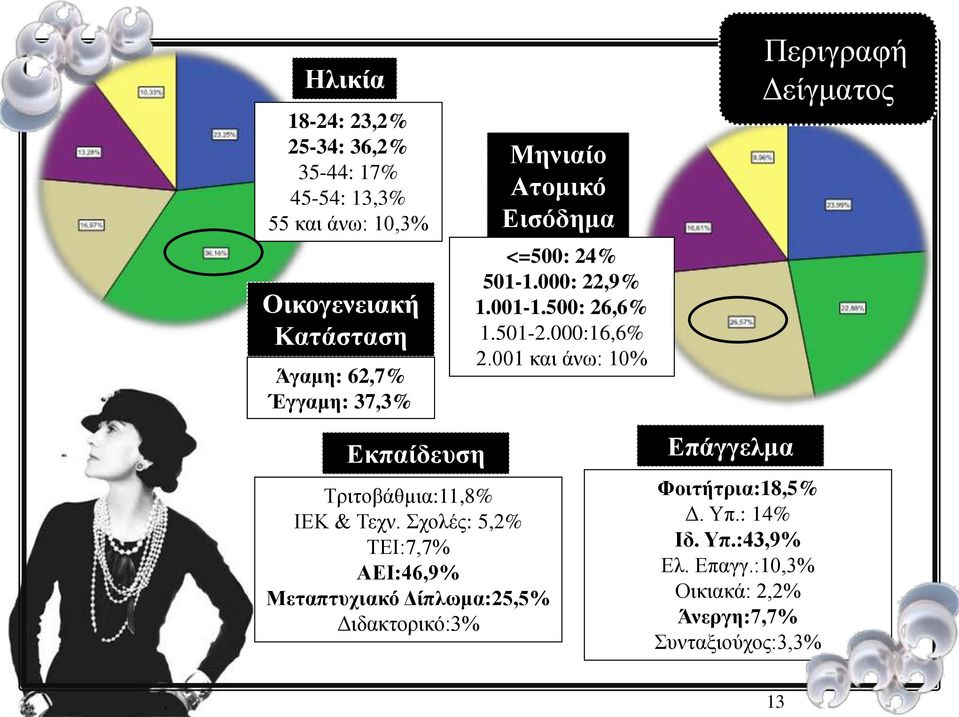 001 και άνω: 10% Περιγραφή Δείγματος Εκπαίδευση Τριτοβάθμια:11,8% ΙΕΚ & Τεχν.