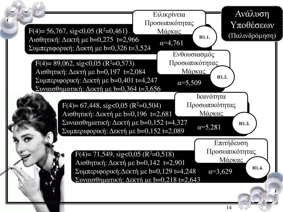 Συναισθηματική: Δεκτή με b=0,152 t=4,327 Συμπεριφορική: Δεκτή με b=0,152 t=2,089 Ενθουσιασμός Προσωπικότητας α=5,509 F(4)= 71,549, sig<0,05 (R 2 =0,518) Αισθητική: Δεκτή με b=0,142 t=2,901