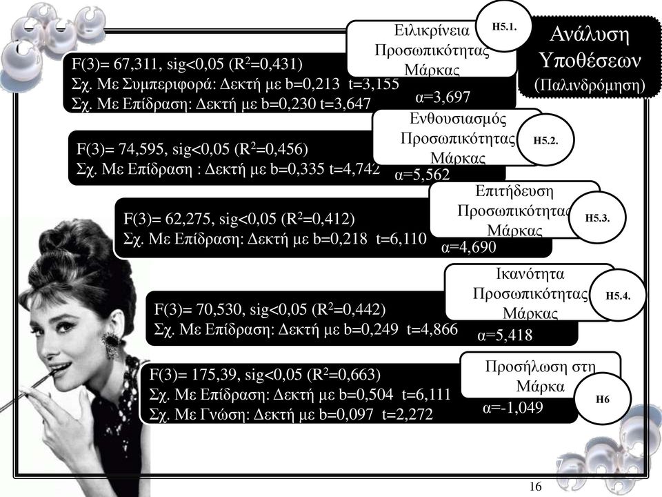 Ενθουσιασμός Προσωπικότητας α=5,562 α=-4,321 Επιτήδευση Προσωπικότητας α=-0,520 α=-0,520 α=0,877 Ανάλυση Υποθέσεων (Παλινδρόμηση) Η5.2. F(3)= 62,275, sig<0,05 (R 2 =0,412) Σχ.