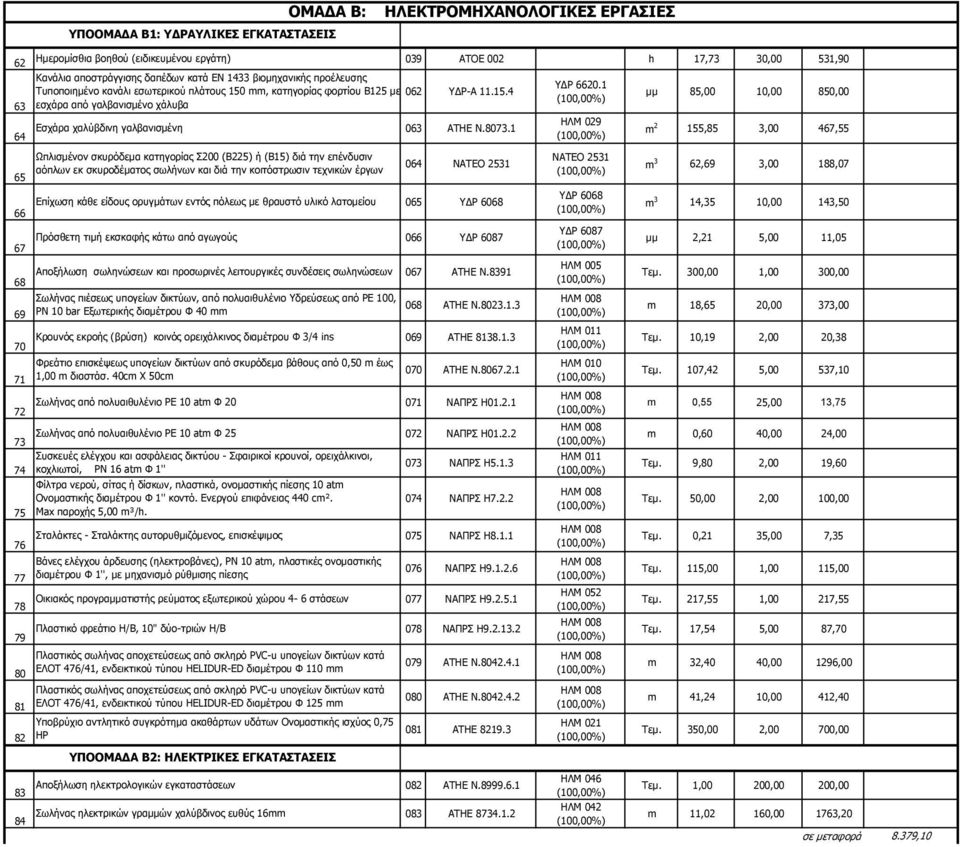 8073.1 64 m 2 155,85 3,00 467,55 65 Ωπλισµένον σκυρόδεµα κατηγορίας Σ200 (Β225) ή (Β15) διά την επένδυσιν αόπλων εκ σκυροδέµατος σωλήνων και διά την κοιτόστρωσιν τεχνικών έργων 064 ΝΑΤΕΟ 2531 ΝΑΤΕΟ