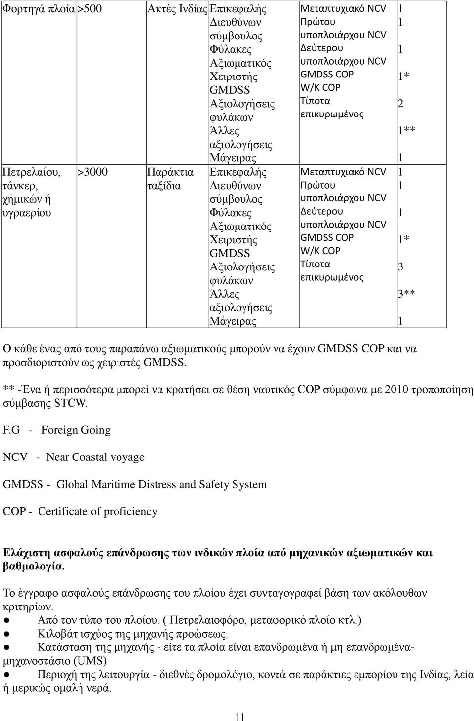 υποπλοιάρχου NCV GMDSS COP W/K COP Τίποτα επικυρωμένος Μεταπτυχιακό NCV Πρώτου υποπλοιάρχου NCV Δεύτερου υποπλοιάρχου NCV GMDSS COP W/K COP Τίποτα επικυρωμένος 1 1 1 1* 2 1** 1 1 1 1 1* 3 3** 1 Ο