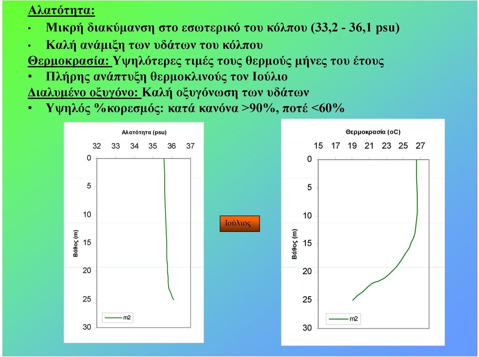 οξυγόνο: Καλή οξυγόνωση των υδάτων Υψηλός %κορεσμός: κατά κανόνα >90%, ποτέ <60% Αλατότητα (psu) Θερμοκρασία