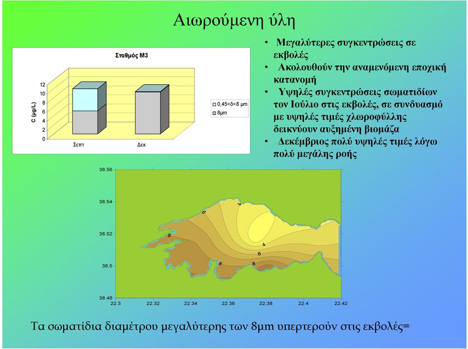υψηλές τιμές χλωροφύλλης δεικνύουν αυξημένη βιομάζα Δεκέμβριος πολύ υψηλές τιμές λόγω πολύ μεγάλης ροής 38.56 38.