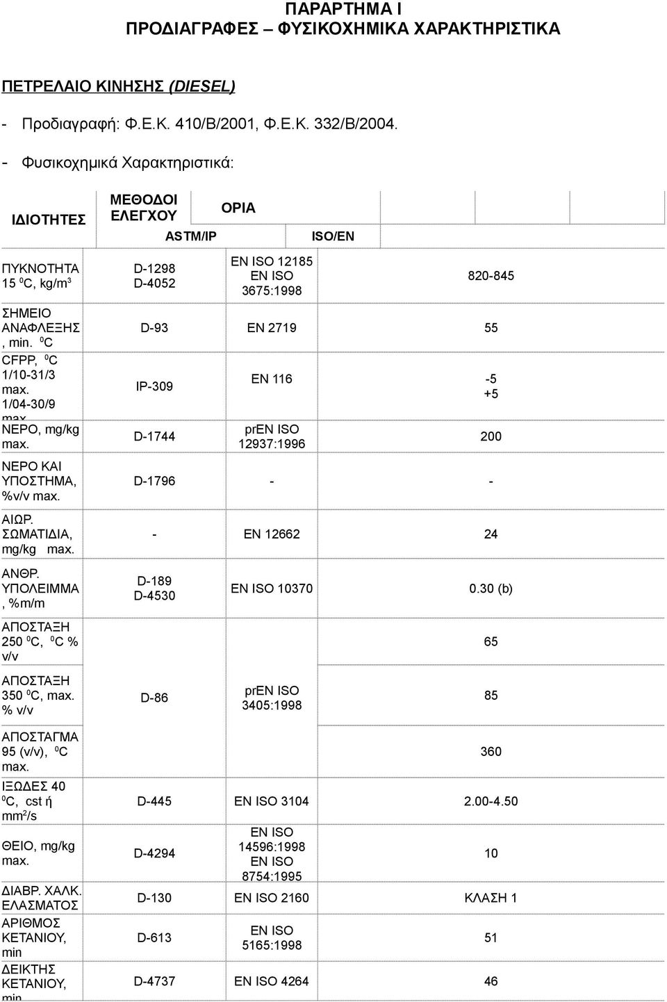 0 C CFPP, 0 C 1/10-31/3 1/04-30/9 ΝΕΡΟ, mg/kg ΝΕΡΟ ΚΑΙ ΥΠΟΣΤΗΜΑ, %v/v ΑΙΩΡ. ΣΩΜΑΤΙΔΙΑ, mg/kg ΑΝΘΡ.
