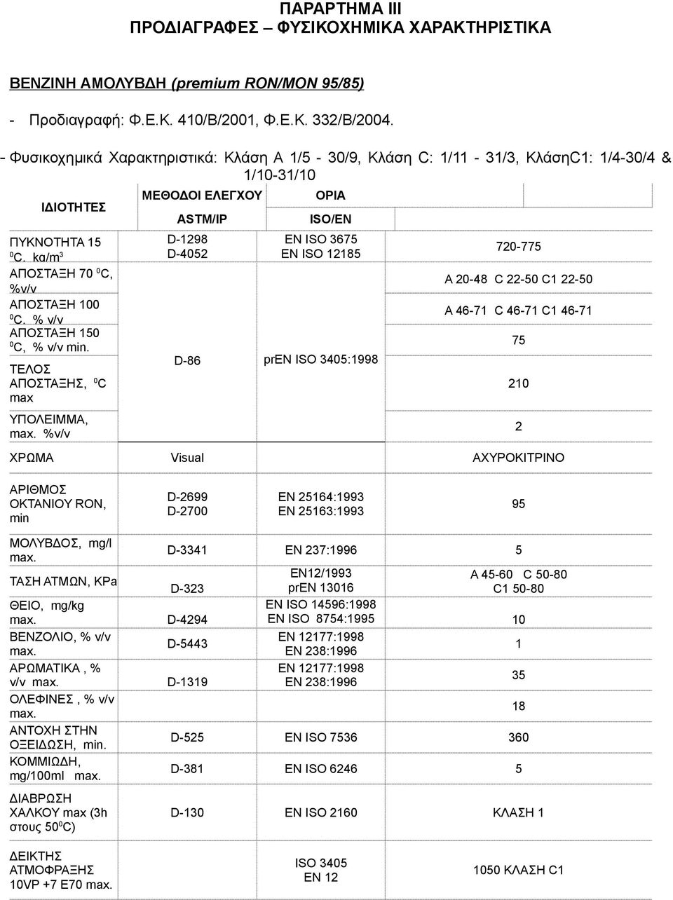 ΑΠΟΣΤΑΞΗ 100 0 C, % v/v ΑΠΟΣΤΑΞΗ 150 0 C, % v/v min.