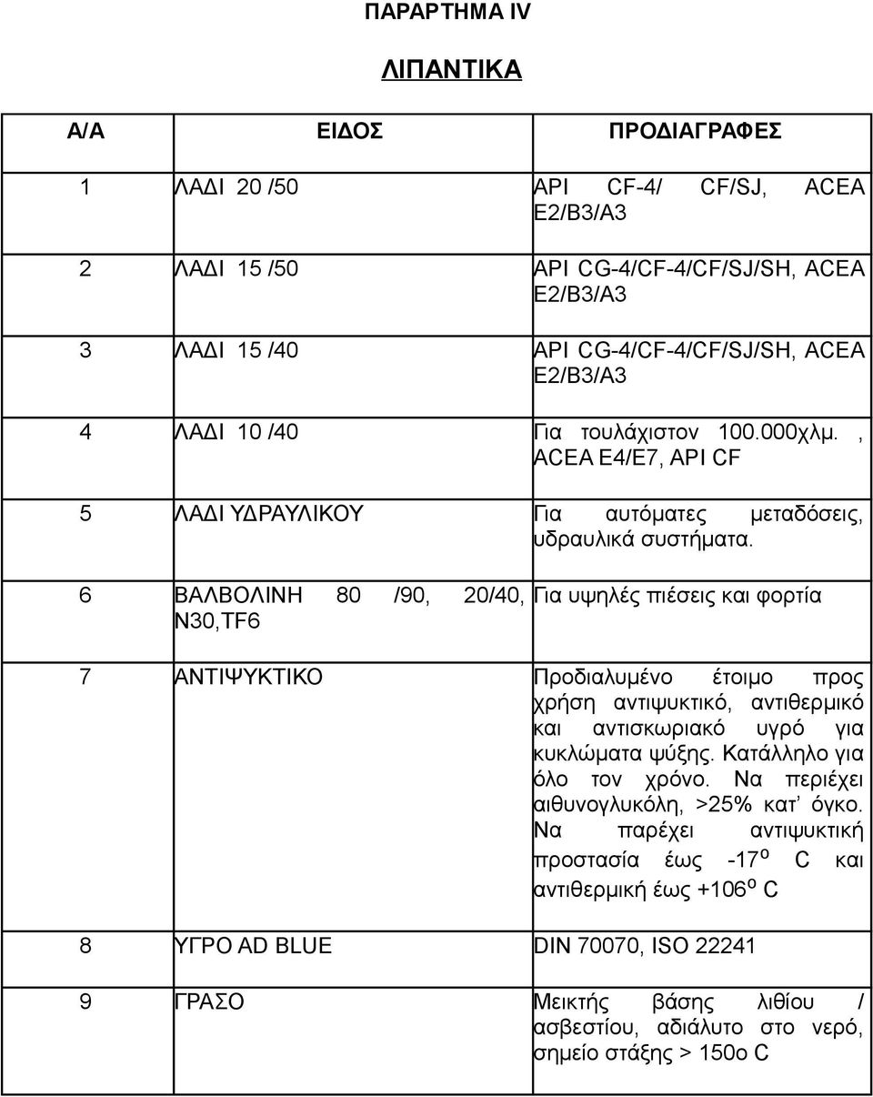 6 ΒΑΛΒΟΛΙΝΗ 80 /90, 20/40, Ν30,TF6 Για υψηλές πιέσεις και φορτία 7 ΑΝΤΙΨΥΚΤΙΚΟ Προδιαλυμένο έτοιμο προς χρήση αντιψυκτικό, αντιθερμικό και αντισκωριακό υγρό για κυκλώματα ψύξης.