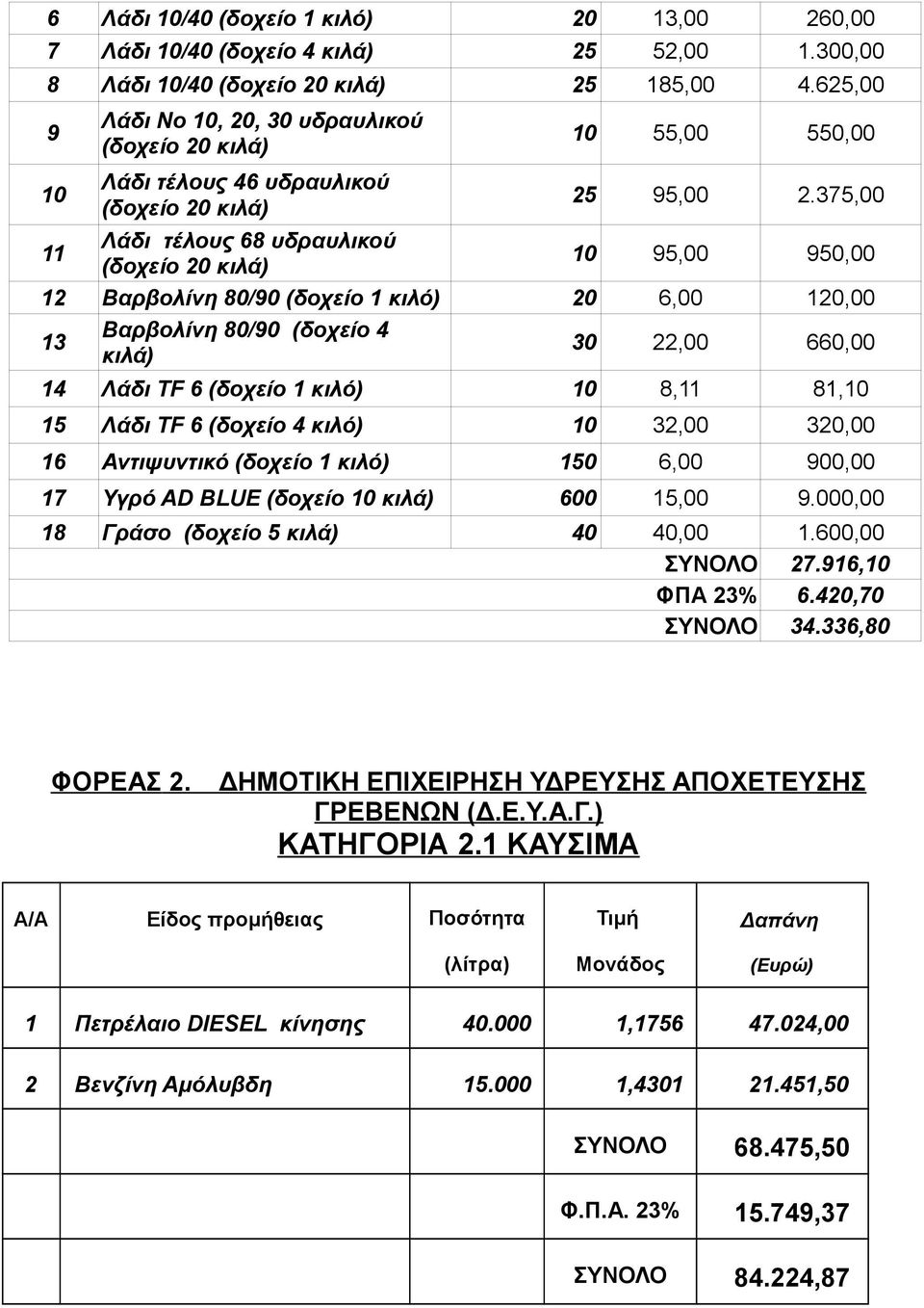 375,00 11 Λάδι τέλους 68 υδραυλικού (δοχείο 20 κιλά) 10 95,00 950,00 12 Βαρβολίνη 80/90 (δοχείο 1 κιλό) 20 6,00 120,00 13 Βαρβολίνη 80/90 (δοχείο 4 κιλά) 30 22,00 660,00 14 Λάδι ΤF 6 (δοχείο 1 κιλό)