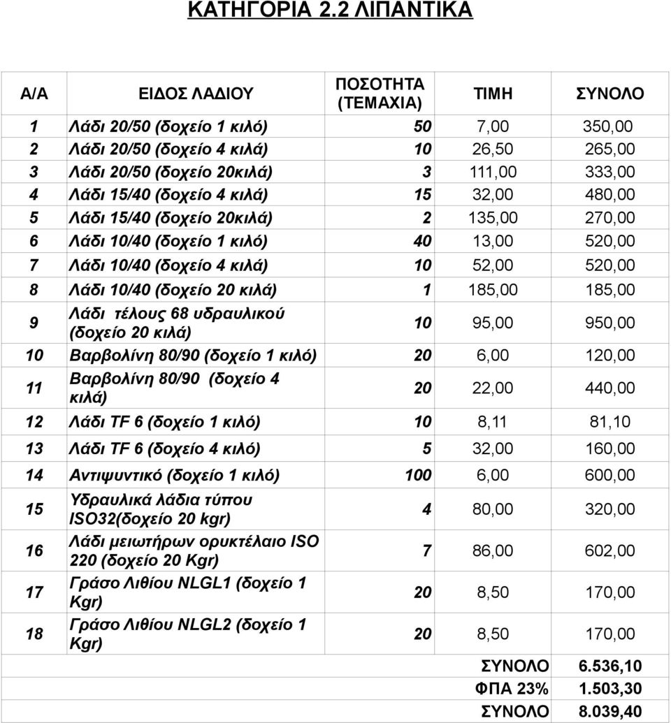Λάδι 15/40 (δοχείο 4 κιλά) 15 32,00 480,00 5 Λάδι 15/40 (δοχείο 20κιλά) 2 135,00 270,00 6 Λάδι 10/40 (δοχείο 1 κιλό) 40 13,00 520,00 7 Λάδι 10/40 (δοχείο 4 κιλά) 10 52,00 520,00 8 Λάδι 10/40 (δοχείο