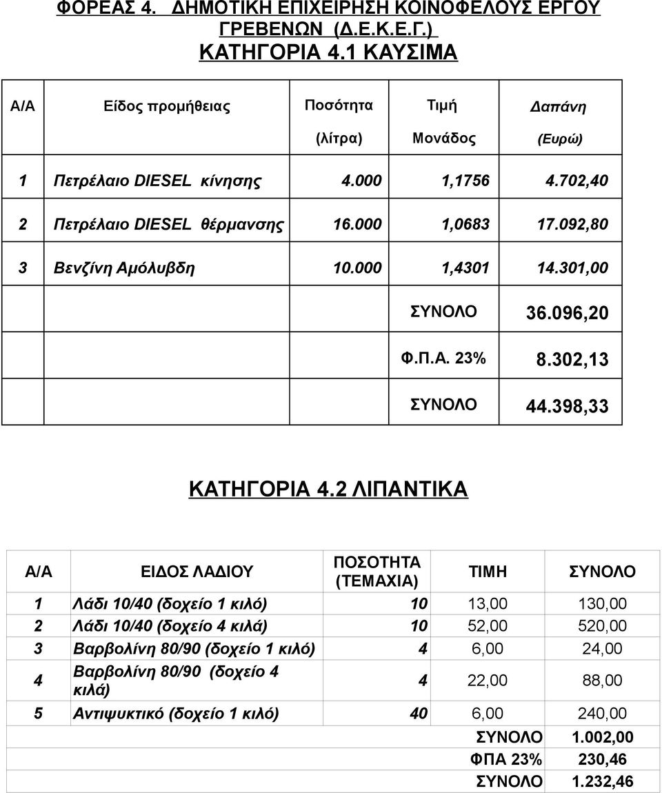 092,80 3 Βενζίνη Αμόλυβδη 10.000 1,4301 14.301,00 ΣΥΝΟΛΟ 36.096,20 Φ.Π.Α. 23% 8.302,13 ΣΥΝΟΛΟ 44.398,33 ΚΑΤΗΓΟΡΙΑ 4.