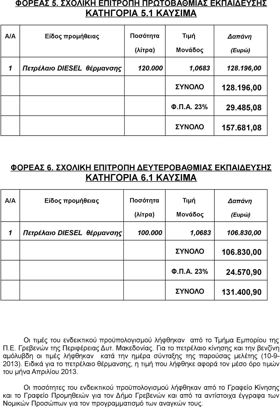 1 ΚΑΥΣΙΜΑ Α/Α Είδος προμήθειας Ποσότητα (λίτρα) Τιμή Μονάδος Δαπάνη (Ευρώ) 1 Πετρέλαιο DIESEL θέρμανσης 100.000 1,0683 106.830,00 ΣΥΝΟΛΟ 106.830,00 Φ.Π.Α. 23% 24.570,90 ΣΥΝΟΛΟ 131.