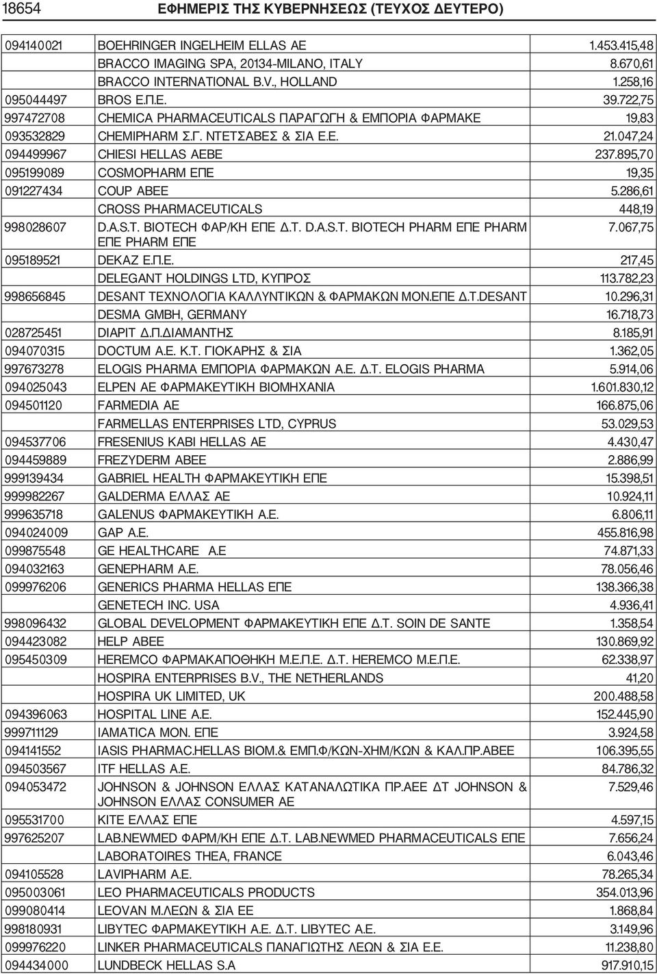 895,70 095199089 COSMOPHARM ΕΠΕ 19,35 091227434 COUP ABEE 5.286,61 CROSS PHARMACEUTICALS 448,19 998028607 D.A.S.T. BIOTECH ΦΑΡ/ΚΗ ΕΠΕ Δ.Τ. D.A.S.T. BIOTECH PHARM ΕΠΕ PHARM 7.