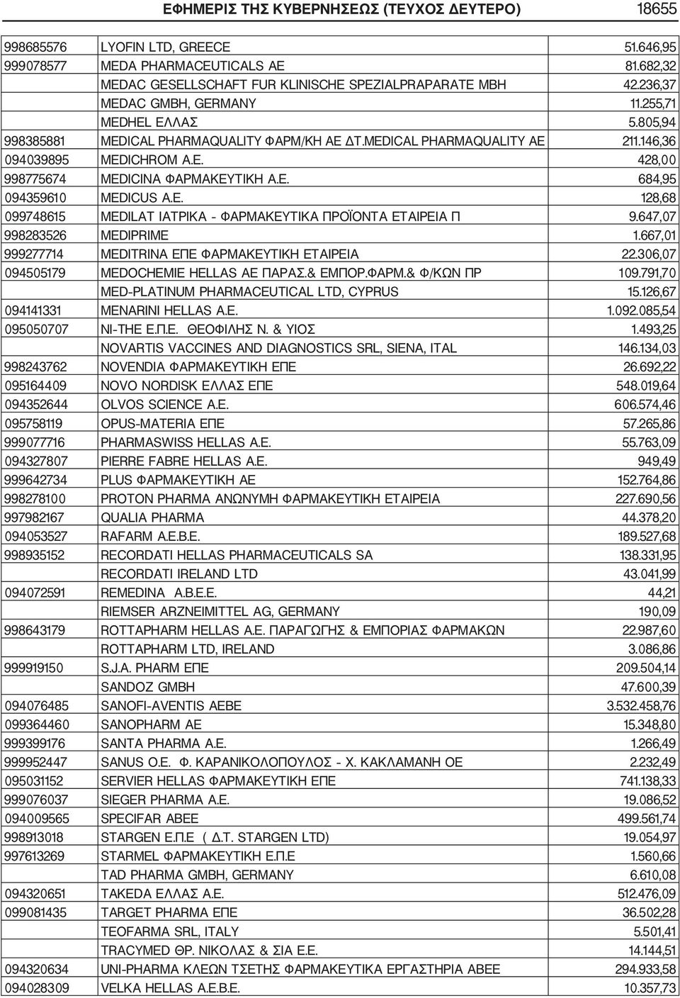 Ε. 684,95 094359610 MEDICUS A.E. 128,68 099748615 MEDILAT ΙΑΤΡΙΚΑ ΦΑΡΜΑΚΕΥΤΙΚΑ ΠΡΟΪΟΝΤΑ ΕΤΑΙΡΕΙΑ Π 9.647,07 998283526 MEDIPRIME 1.667,01 999277714 MEDITRINA ΕΠΕ ΦΑΡΜΑΚΕΥΤΙΚΗ ΕΤΑΙΡΕΙΑ 22.