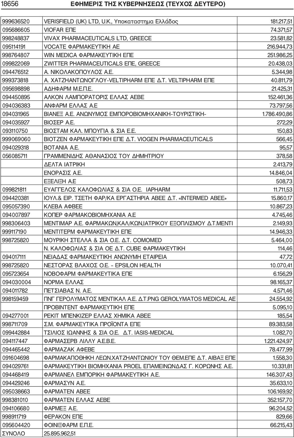 344,98 999373818 Α. ΧΑΤΖΗΑΝΤΩΝΟΓΛΟΥ VELTIPHARM ΕΠΕ Δ.Τ. VELTIPHARM ΕΠΕ 40.811,79 095698898 ΑΔΗΦΑΡΜ Μ.Ε.Π.Ε. 21.425,31 094450895 ΑΛΚΟΝ ΛΑΜΠΟΡΑΤΟΡΙΣ ΕΛΛΑΣ ΑΕΒΕ 152.461,36 094036383 ΑΝΦΑΡΜ ΕΛΛΑΣ Α.Ε 73.