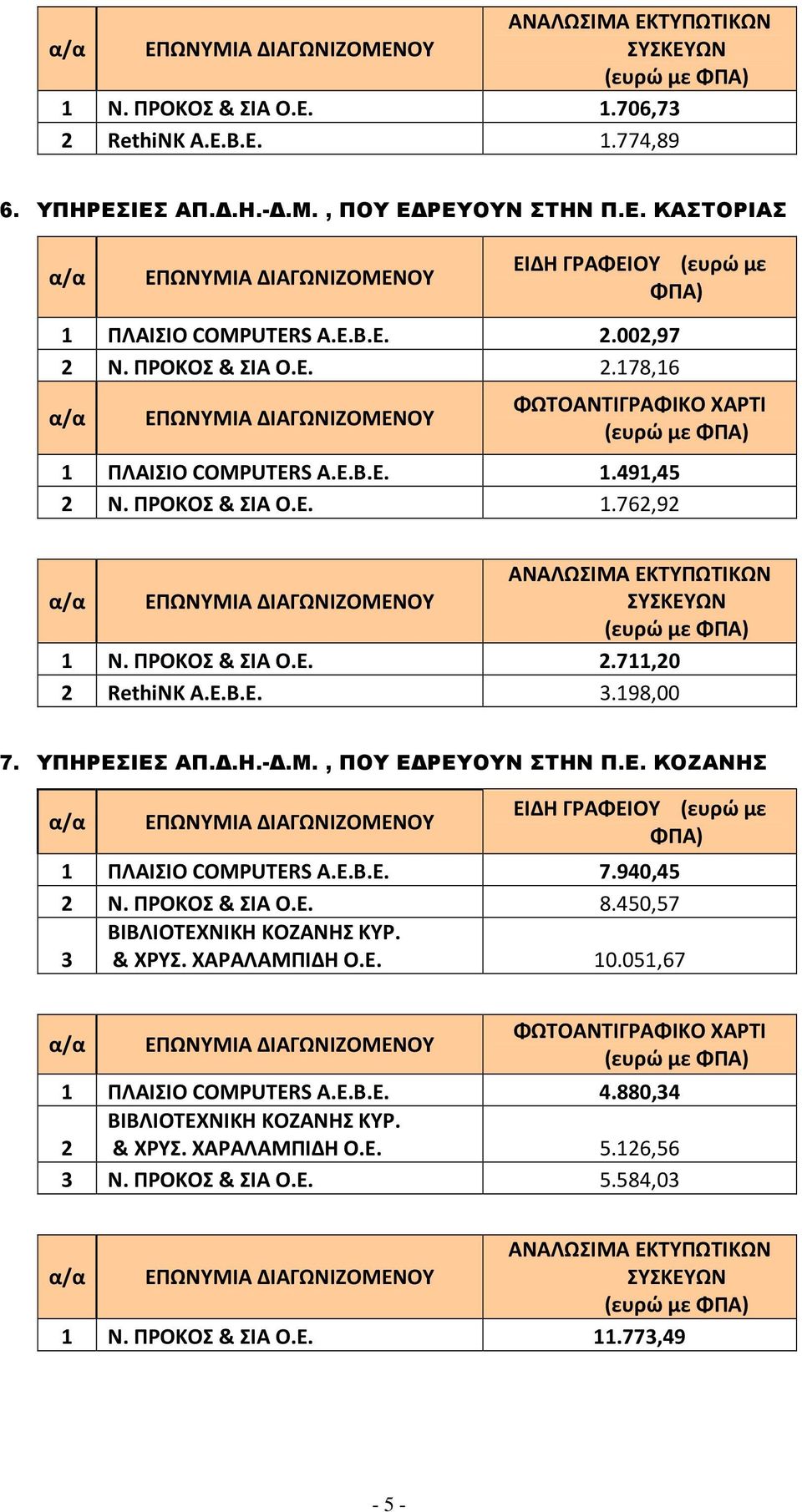 .Η.-.Μ., ΠΟΥ Ε ΡΕΥΟΥΝ ΣΤΗΝ Π.Ε. ΚΟΖΑΝΗΣ (ευρώ με 1 ΠΛΑΙΣΙΟ COMPUTERS A.E.B.E. 7.940,45 2 Ν. ΠΡΟΚΟΣ & ΣΙΑ Ο.Ε. 8.450,57 3 ΒΙΒΛΙΟΤΕΧΝΙΚΗ ΚΟΖΑΝΗΣ ΚΥΡ. & ΧΡΥΣ. ΧΑΡΑΛΑΜΠΙΔΗ Ο.Ε. 10.