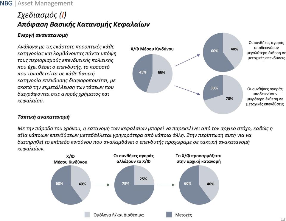 Χ/Φ Μέσου Κινδύνου 45% 55% 60% 30% 70% 40% Οι συνθήκες αγοράς υποδεικνύουν μεγαλύτερη έκθεση σε μετοχικές επενδύσεις Οι συνθήκες αγοράς υποδεικνύουν μικρότερη έκθεση σε μετοχικές επενδύσεις Τακτική