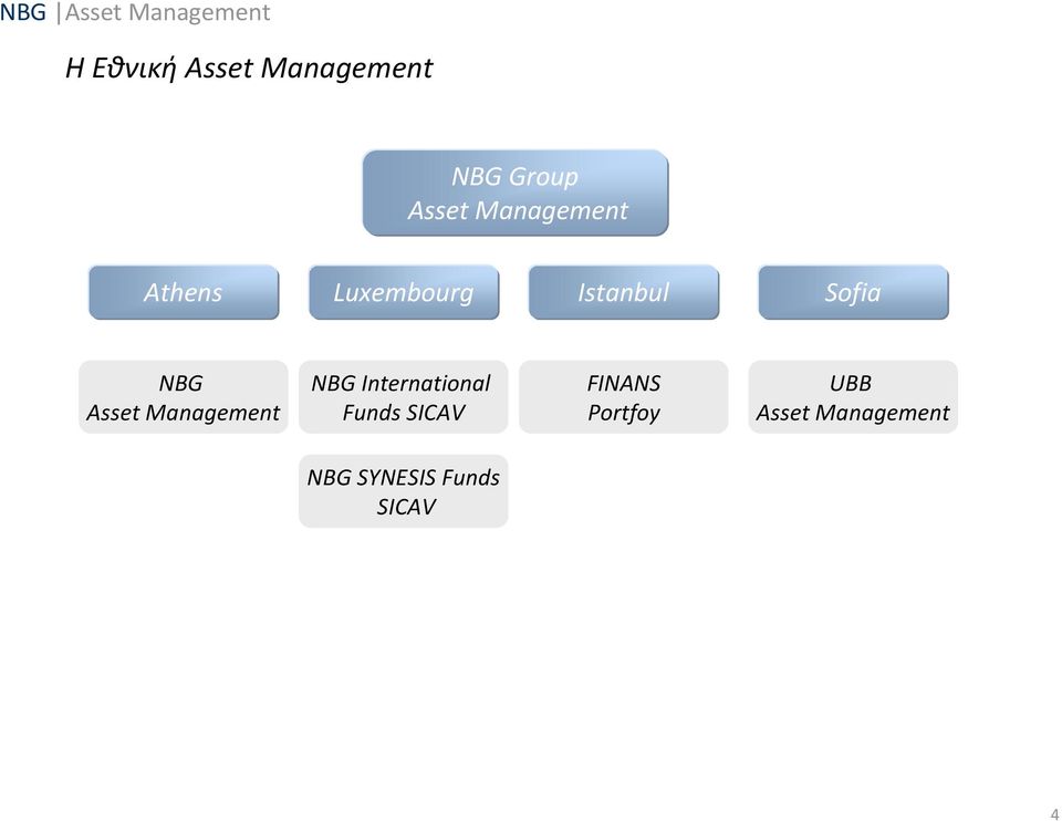 Asset Management NBG International Funds SICAV