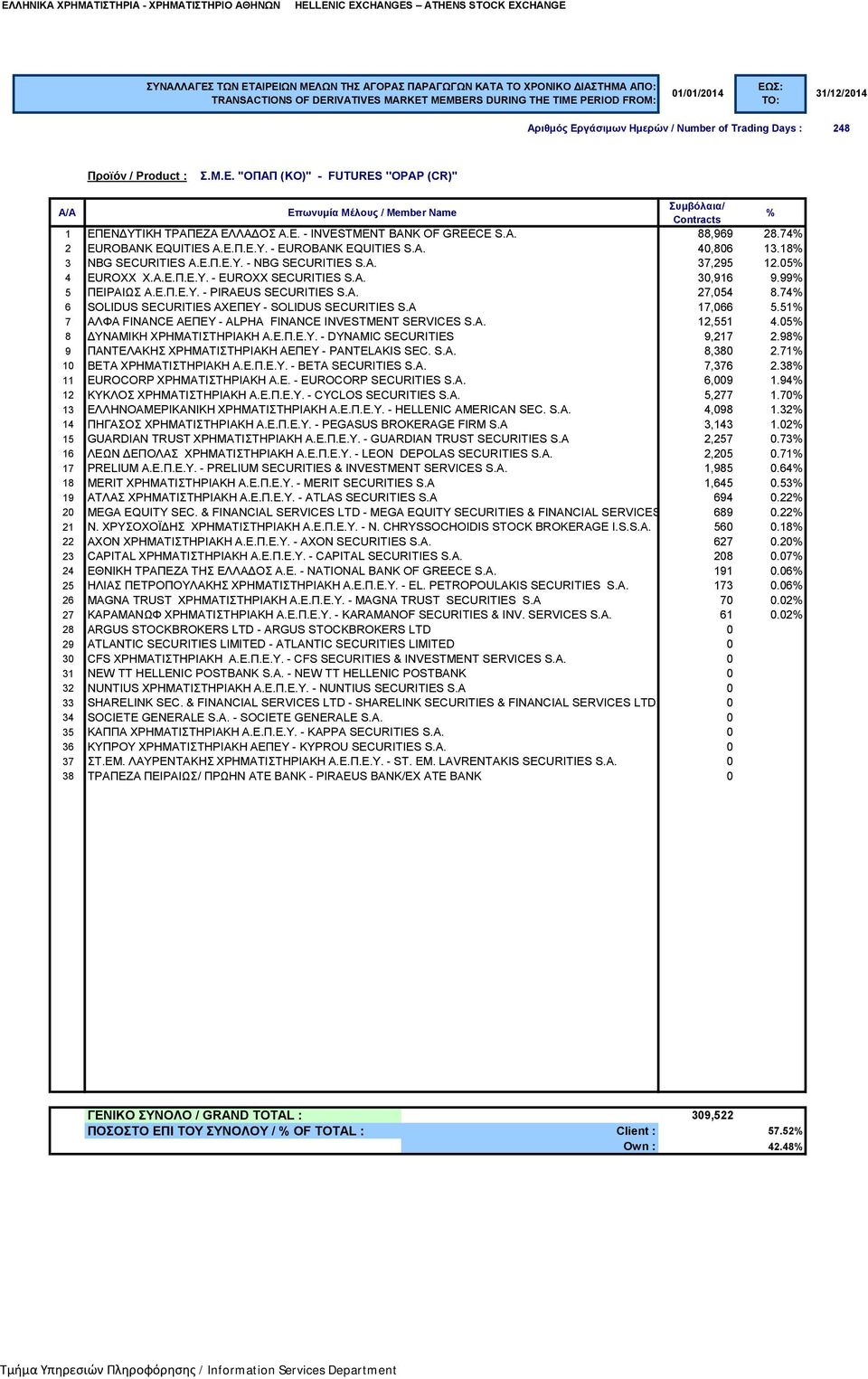 74 6 SOLIDUS SECURITIES ΑΧΕΠΕΥ - SOLIDUS SECURITIES S.A 17,066 5.51 7 ΑΛΦΑ FINANCE ΑΕΠΕΥ - ALPHA FINANCE INVESTMENT SERVICES S.A. 12,551 4.05 8 ΔΥΝΑΜΙΚΗ ΧΡΗΜΑΤΙΣΤΗΡΙΑΚΗ Α.Ε.Π.Ε.Υ. - DYNAMIC SECURITIES 9,217 2.